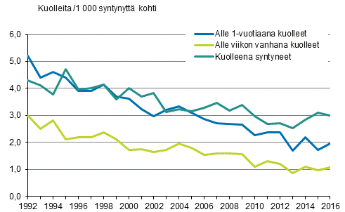 Kuvio 13. Alle 1-vuotiaiden lasten kuolleisuus 1992–2016