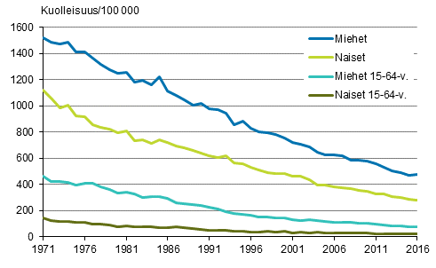 Liitekuvio 1. Ikvakioitu kuolleisuus verenkiertoelinten sairauksiin 1971–201