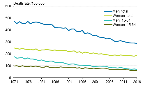 Appendix figure 2. Age-standardised mortality from neoplasms in 1971 to 2016