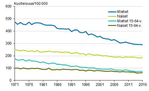 Liitekuvio 2. Ikvakioitu kasvainkuolleisuus 1971–2016