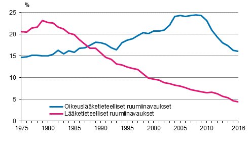 Oikeuslketieteellisten ja lketieteellisten ruumiinavausten osuus kuolemantapauksista 1975–2016