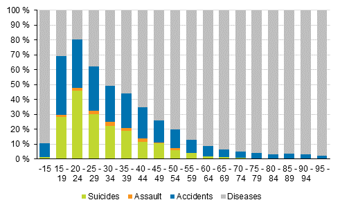 Share of accidental and violent deaths (%) by age in 2016