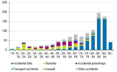 Women’s accidental and violent deaths by age in 2016