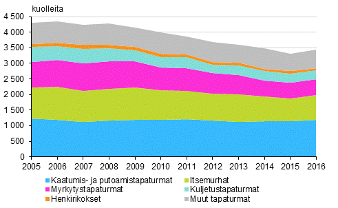 Tapaturmaisesti ja vkivaltaisesti kuolleet 2005–2016