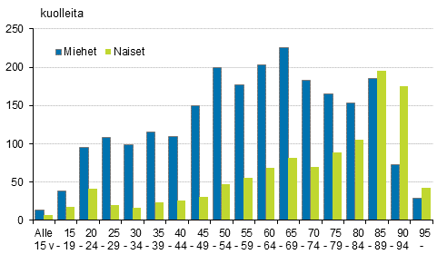 Tapaturmaisesti ja vkivaltaisesti kuolleet sukupuolen ja in mukaan vuonna 2016