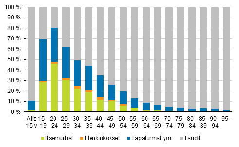 Tapaturmaisten ja vkivaltaisten kuolemansyiden osuus (%) in mukaan vuonna 2016