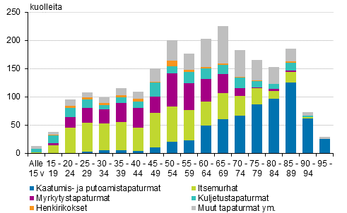 Miesten tapaturmaiset ja vkivaltaiset kuolemansyyt in mukaan vuonna 2016