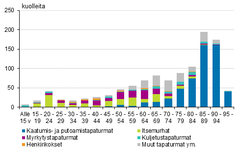 Naisten tapaturmaiset ja vkivaltaiset kuolemansyyt in mukaan vuonna 2016