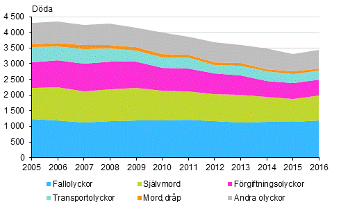 Dda till fljd av olyckor och vld 2005–2016