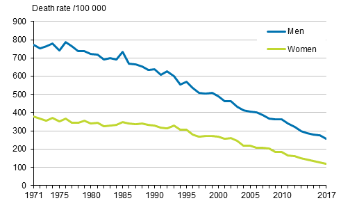 Figure 3. Age-standardised mortality from ischaemic heart disease in 1971 to 2017