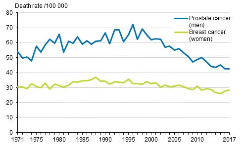 Figure 5. Age-standardised prostate cancer mortality for men and breast cancer mortality for women 1971 to 2017