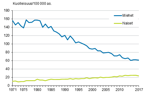 Kuvio 4. Ikvakioitu kuolleisuus kurkunpn, henkitorven ja keuhkon sypn 1971–2017