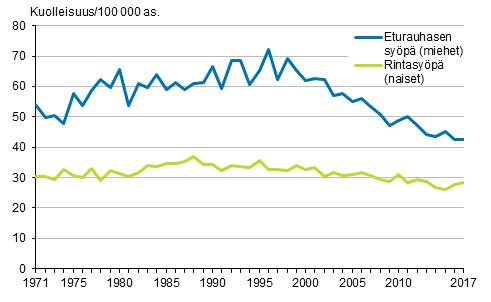 Kuvio 5. Ikvakioitu miesten eturauhassypkuolleisuus ja naisten rintasypkuolleisuus 1971–2017