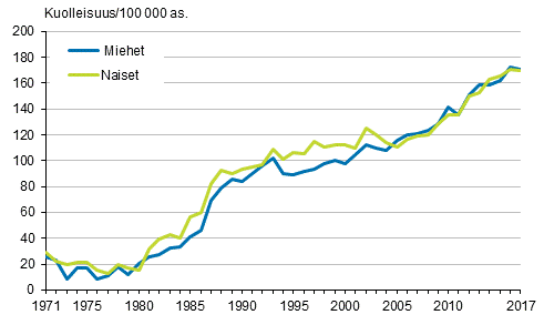 Kuvio 6. Ikvakioitu dementiakuolleisuus (ml. Alzheimerin tauti) 1971–2017