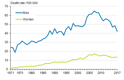 Figure 8. Age-standardised mortality from alcohol-related diseases and accidental poisonings by alcohol in 1971 to 2017