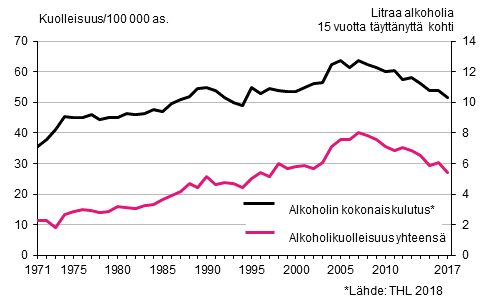 Kuvio 7. Ikvakioitu kuolleisuus alkoholiperisiin syihin sek alkoholin kokonaiskulutus 1971–2017