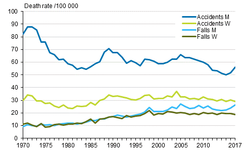 Figure 9. Accident mortality and separately deaths from accidental falls in 1970 to 2017