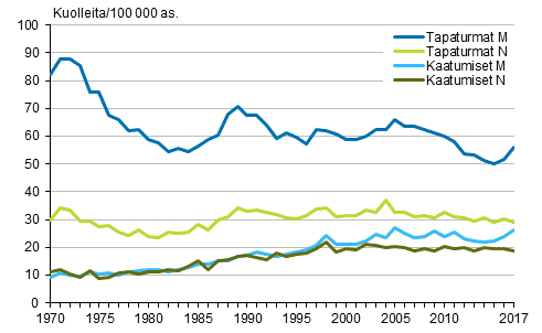 Kuvio 9. Tapaturmakuolleisuus ja erikseen kuolleisuus tapaturmaisiin kaatumisiin 1970–2017