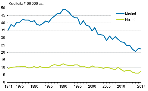 Kuvio 12. Itsemurhakuolleisuus 1971–2017