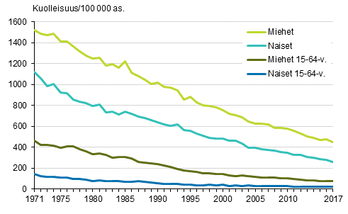 Liitekuvio 1. Miesten ja naisten ikvakioitu kuolleisuus verenkiertoelinten sairauksiin 1971–2017