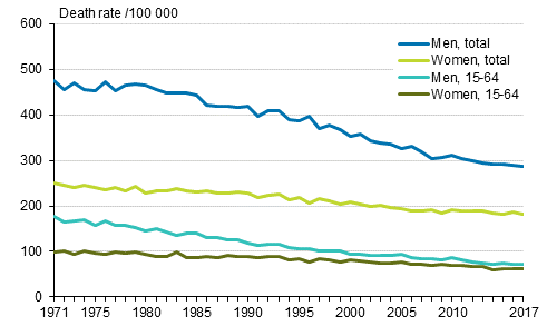 Appendix figure 2. Age-standardised mortality from neoplasms in 1971 to 2017