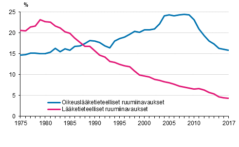 Oikeuslketieteellisten ja lketieteellisten ruumiinavausten osuus (%) kuolemantapauksista 1975–2017