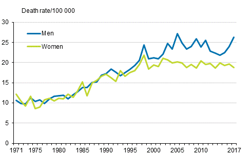 Men’s and women’s fatal accidental falls 1971 to 2017