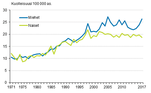 Miesten ja naisten kuolemaan johtaneet tapaturmaiset kaatumiset ja putoamiset 1971–2017