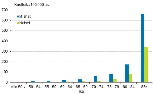 Miesten ja naisten kuolleisuus tapaturmaisiin kaatumisiin ja putoamisiin in mukaan 2017