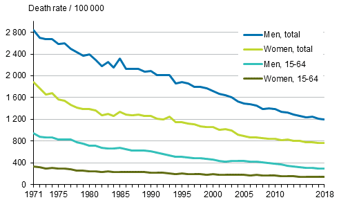 Figure 1. Age-standardised mortality in 1971 to 2018