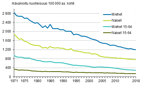 Kuvio 1. Ikvakioitu kokonaiskuolleisuus 1971–2018