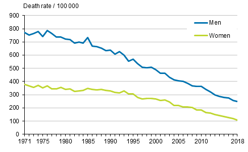 Figure 3. Age-standardised mortality from ischaemic heart disease in 1971 to 2018