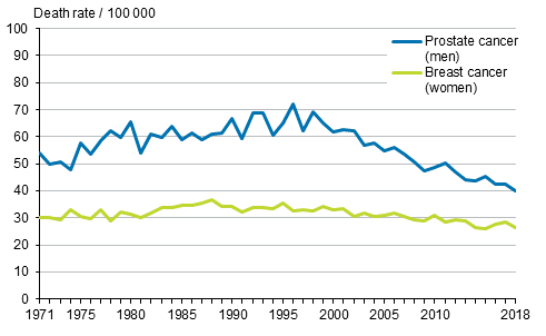 Figure 5. Age-standardised prostate cancer mortality for men and breast cancer mortality for women 1971 to 2018