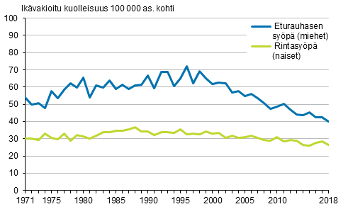 Kuvio 5. Ikvakioitu miesten eturauhassypkuolleisuus ja naisten rintasypkuolleisuus 1971–2018