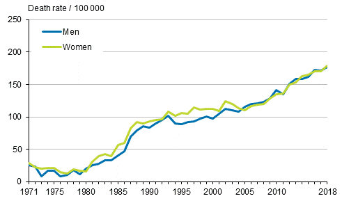 Figure 6. Age-standardised dementia mortality (incl. Alzheimer’s disease) 1971 to 2018