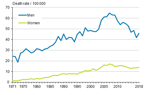 Figure 8. Age-standardised mortality from alcohol-related diseases and accidental poisonings by alcohol in 1971 to 2018