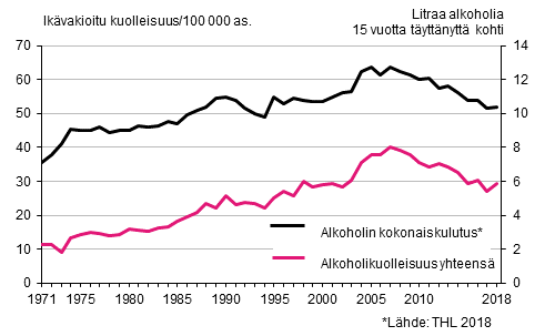 Kuvio 7. Ikvakioitu kuolleisuus alkoholiperisiin syihin sek alkoholin kokonaiskulutus 1971–2018