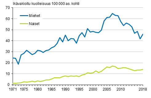 Kuvio 8. Ikvakioitu kuolleisuus alkoholiperisiin syihin sukupuolen mukaan 1971–2018