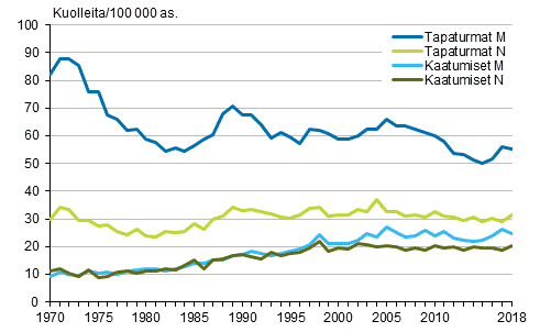 Kuvio 9. Tapaturmakuolleisuus ja erikseen kuolleisuus tapaturmaisiin kaatumisiin 1970–2018