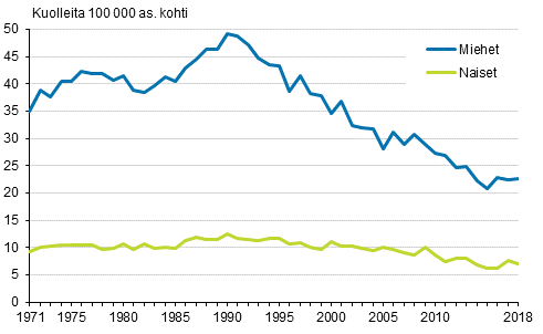 Kuvio 11. Itsemurhakuolleisuus 1971–2018