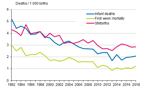 Figure 12. Mortality during infant and perinatal period in 1992 to 2018