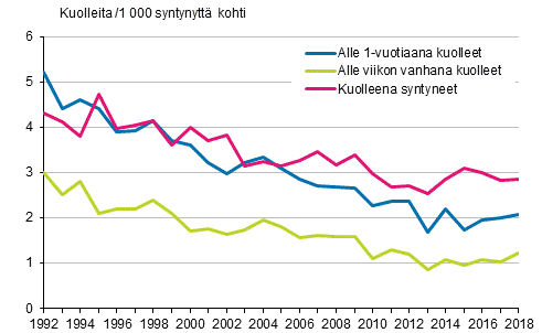 Kuvio 12. Alle 1-vuotiaiden lasten kuolleisuus 1992–2018