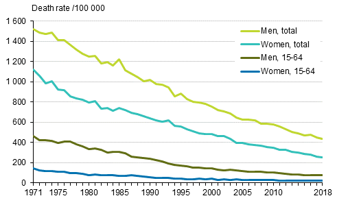 Appendix figure 1. Age-standardised mortality from diseases of the circulatory system in 1971 to 2018