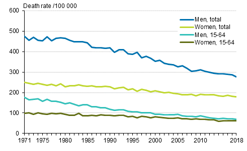 Appendix figure 2. Age-standardised mortality from neoplasms in 1971 to 2018