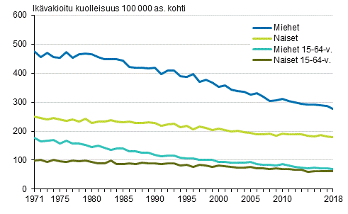 Liitekuvio 2. Miesten ja naisten ikvakioitu kasvainkuolleisuus 1971–2018