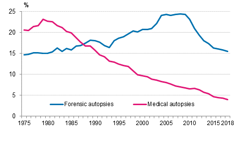 Share of forensic and medical autopsies in death cases in 1975 to 2018