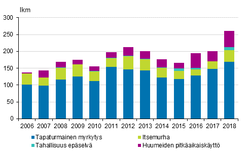 Huumekuolemat 2006–2018 (EMCDDA:n mritelm)