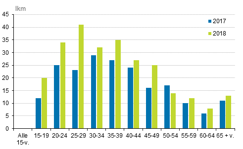 Huumausaineisiin liittyvt kuolemat ikryhmittin 2017–2018 (EMCDDA:n mritelm)