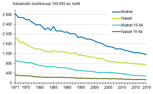 Kuvio 1. Ikvakioitu kokonaiskuolleisuus 1971–2019