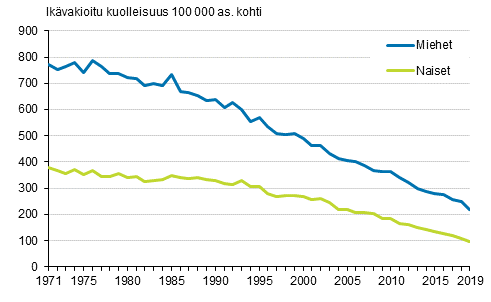 Kuvio 3. Ikvakioitu sepelvaltimotautikuolleisuus (iskeemiset sydntaudit) 1971–2019